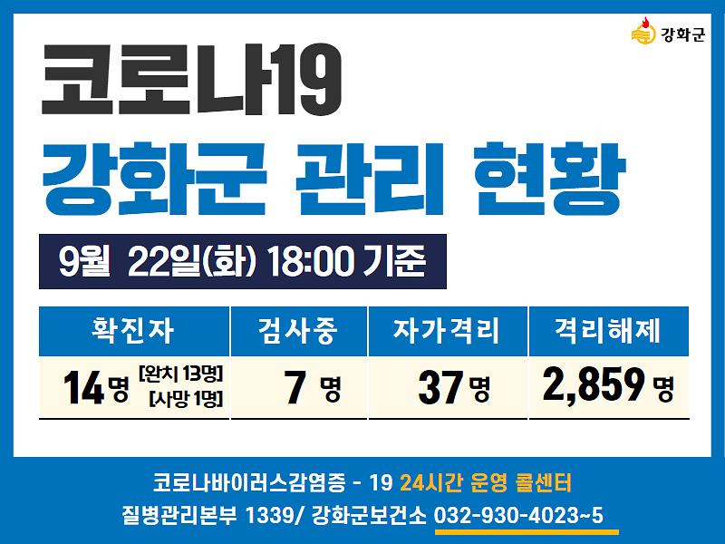 9/22일(화) 18:00 기준 강화군 코로나19 관리현황을 알려드립니다.  사진